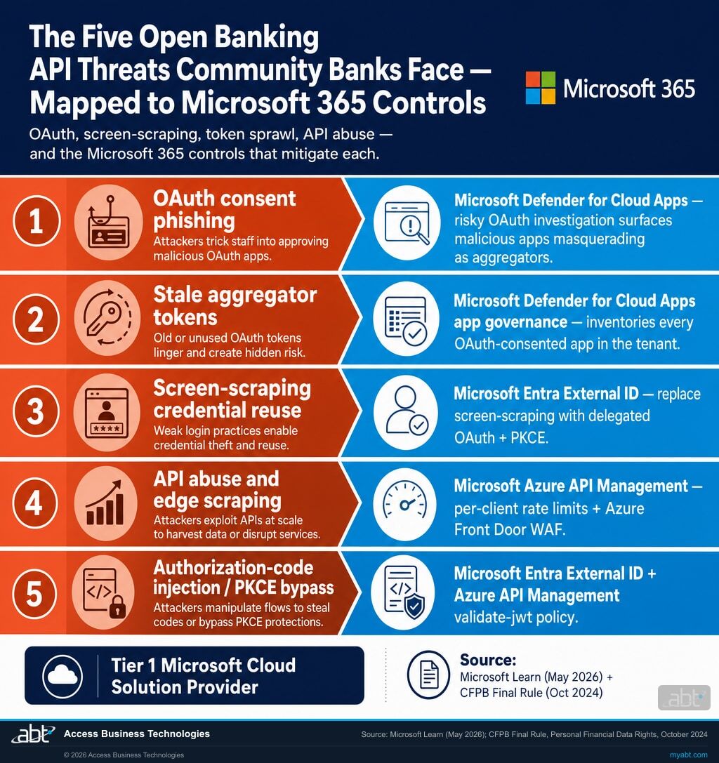Open Banking API threat map for community banks: five threat categories (OAuth consent phishing, stale aggregator tokens, screen-scraping credential reuse, API abuse and scraping, authorization-code injection) mapped to the Microsoft 365 and Microsoft Azure controls that mitigate each one, with the Microsoft 4-square logo and Microsoft 365 branding.