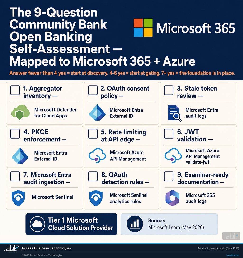 9-question community bank Open Banking self-assessment, with the Microsoft 365 and Microsoft Azure products that address each question (Microsoft Entra External ID, Microsoft Azure API Management, Microsoft Defender for Cloud Apps, Microsoft Sentinel). Microsoft 4-square logo and Microsoft 365 branding visible.