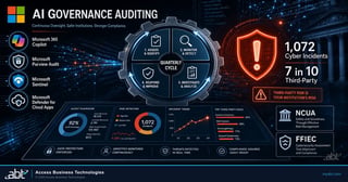 AI governance auditing for financial institutions, anchored to Microsoft Purview Audit, Defender for Cloud Apps, and Sentinel