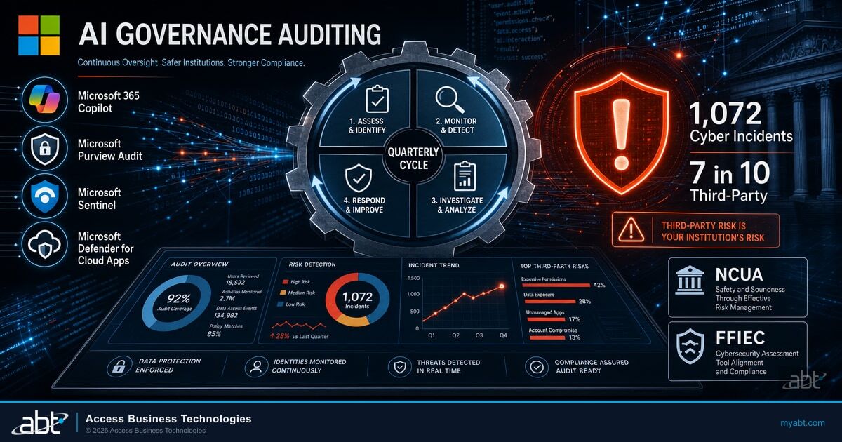 AI governance auditing for financial institutions, anchored to Microsoft Purview Audit, Defender for Cloud Apps, and Sentinel