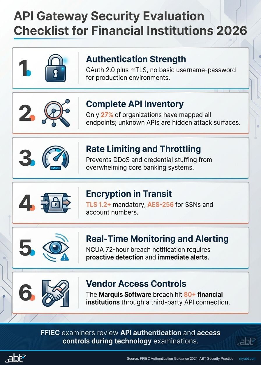 API gateway security evaluation checklist for financial institutions covering authentication, inventory, encryption, monitoring, and vendor access