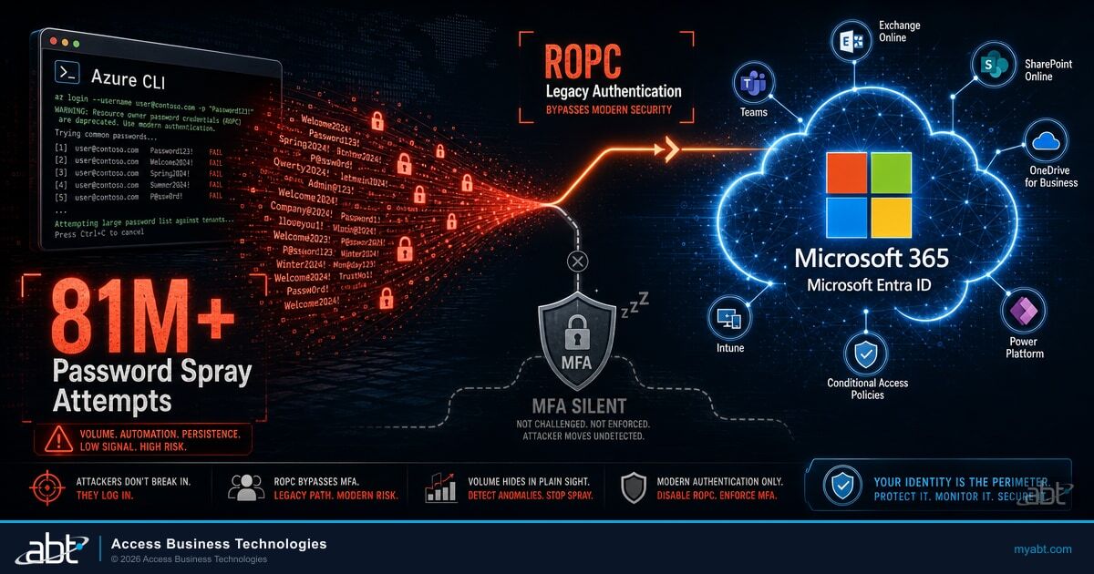 Azure CLI password-spray attack against Microsoft 365 showing 81 million login attempts and an MFA shield that did not fire