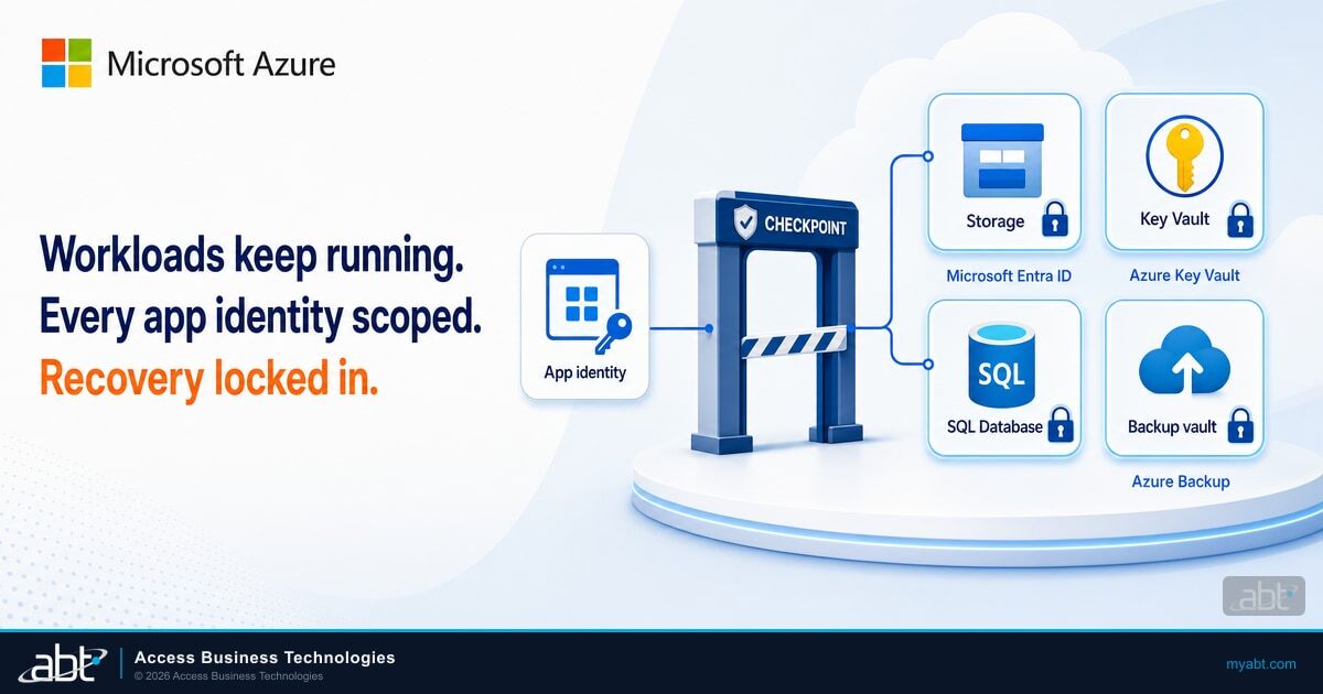 Microsoft Azure illustration: an app identity passes a checkpoint to locked Storage, Key Vault, SQL Database and Backup vault tiles, with the headline Workloads keep running, Every app identity scoped, Recovery locked in