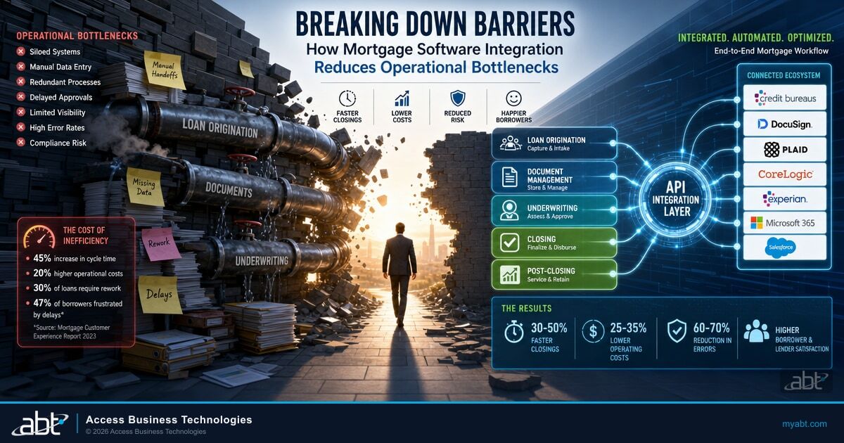 Mortgage software integration connecting loan origination, CRM, document, and compliance systems through Microsoft 365 to remove operational bottlenecks