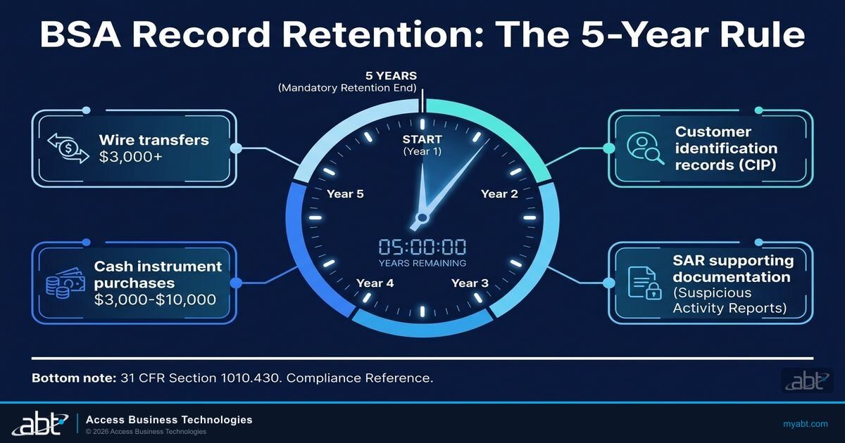 BSA record retention requirements: the five-year rule for financial institutions under 31 CFR 1010.430, covering wire transfers, cash instrument purchases, SAR supporting documentation, and customer identification records