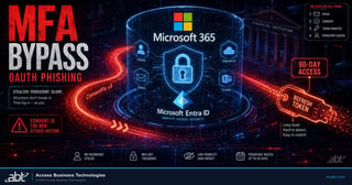 OAuth consent phishing against Microsoft 365: a red attack path labeled ConsentFix v3 reaches a Microsoft 365 and Microsoft Entra ID shield, with a refresh token tag and a four-step kill chain of phish, consent, token granted, and persistent access