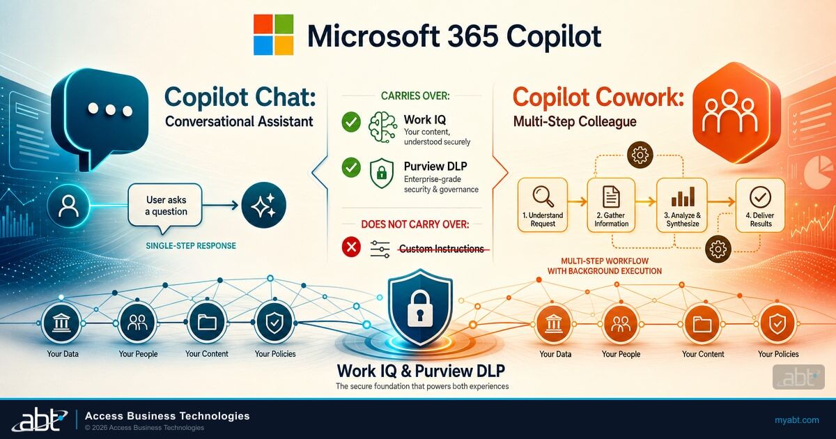 Copilot Chat vs. Microsoft Copilot Cowork: What Carries Over, and What Does Not