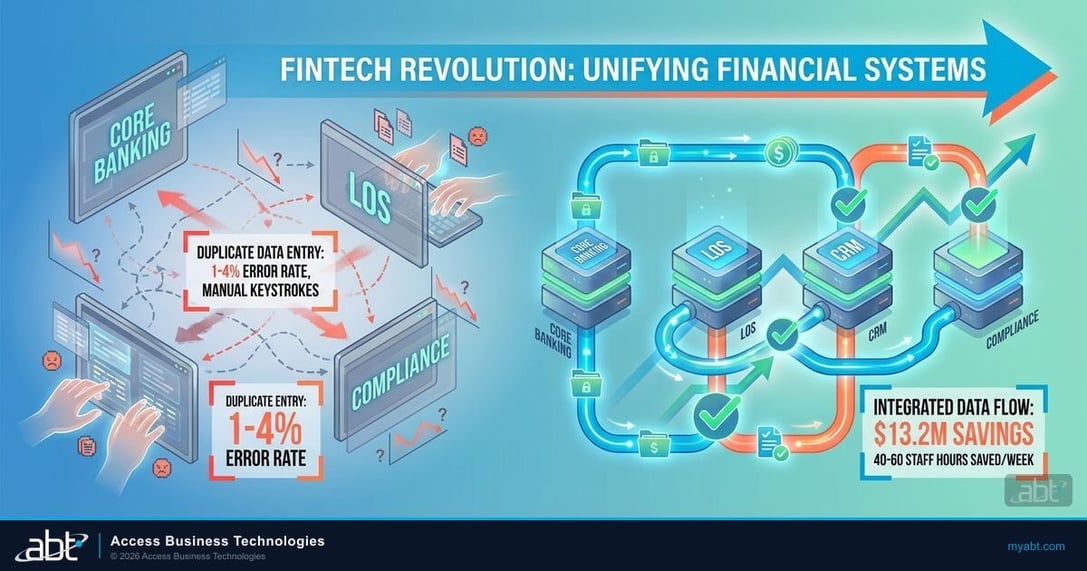 Custom interfaces connecting core banking, LOS, and compliance systems to eliminate duplicate data entry across financial institution technology stacks