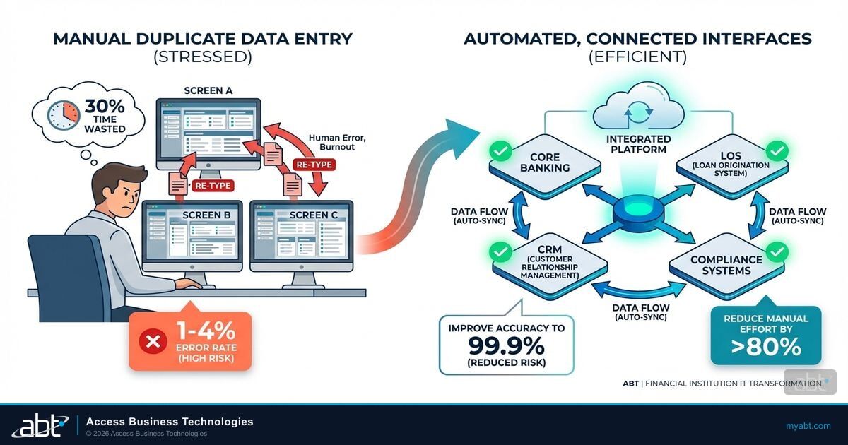 Custom interfaces transforming manual duplicate data entry into automated connected systems for financial institutions — 30% time savings, 99.9% accuracy