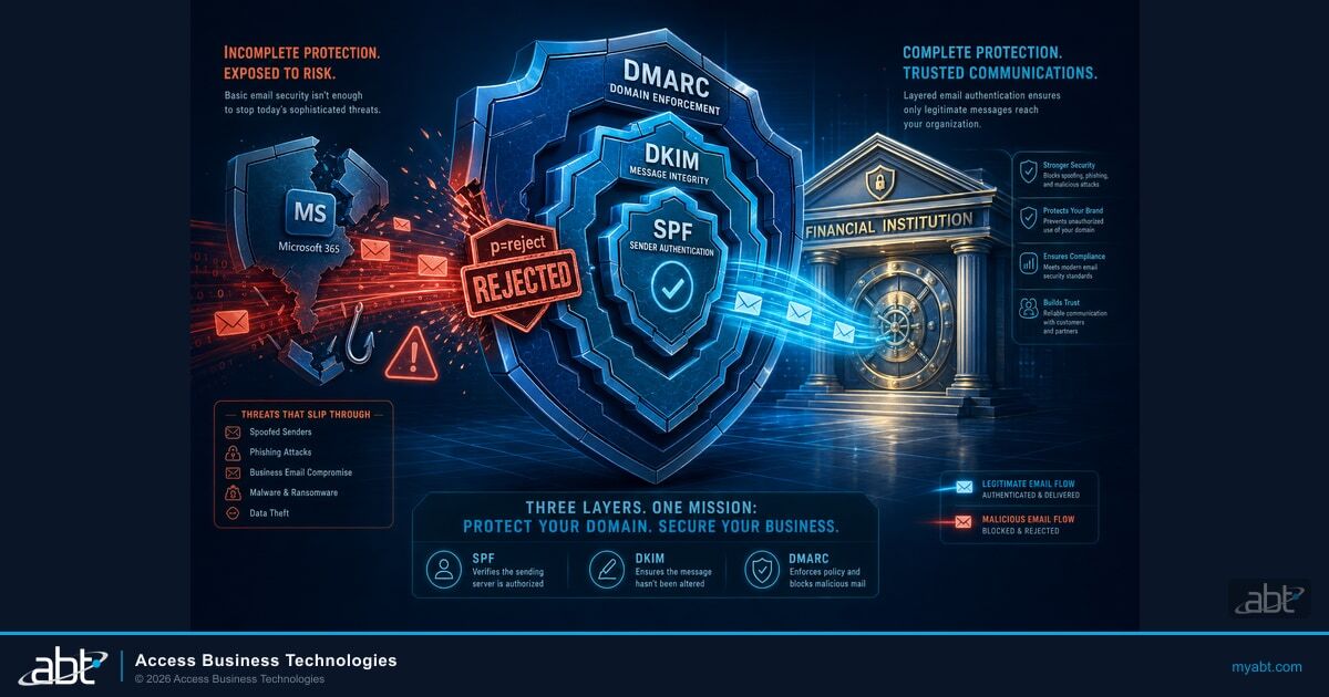 SPF DKIM DMARC email authentication visual showing complete protection versus exposure for financial institutions