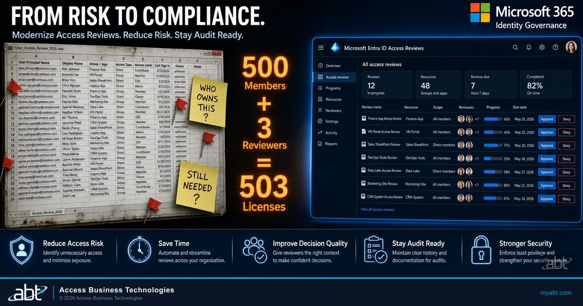 Microsoft Entra ID access reviews console replacing a manual access review spreadsheet, showing that a 500 member group reviewed by 3 owners requires 503 licenses