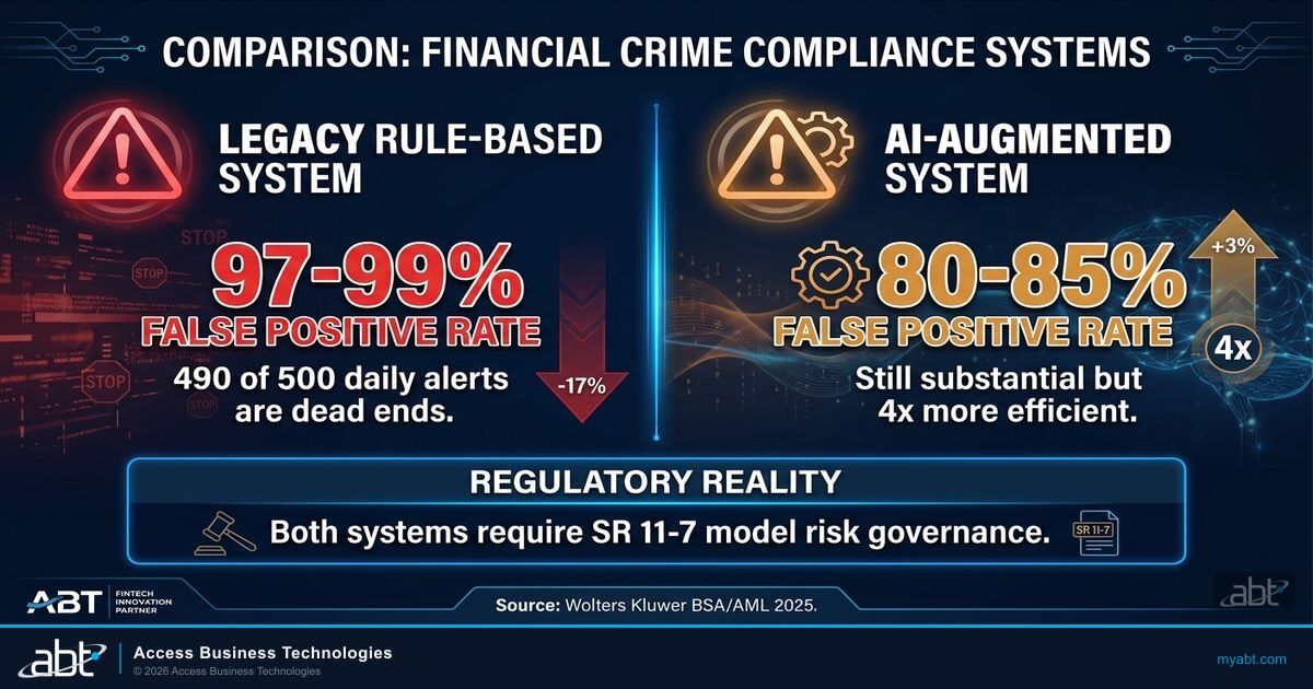 Comparison infographic: Legacy rule-based AML systems produce 97-99% false positive rates (490 of 500 daily alerts are dead ends) versus AI-augmented systems at 80-85% false positive rates, still 4x more efficient. Both require SR 11-7 model risk governance under the 2021 Interagency Statement.