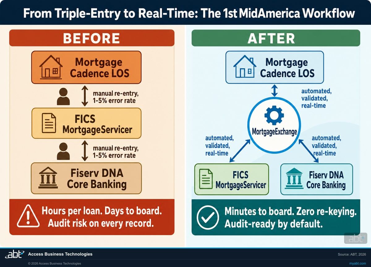 Before-and-after comparison of 1st MidAmerica Credit Union's mortgage post-closing workflow: triple-entry between Mortgage Cadence LOS, FICS MortgageServicer, and Fiserv DNA core before MortgageExchange; automated, validated, real-time data flow through a central MortgageExchange hub after deployment.