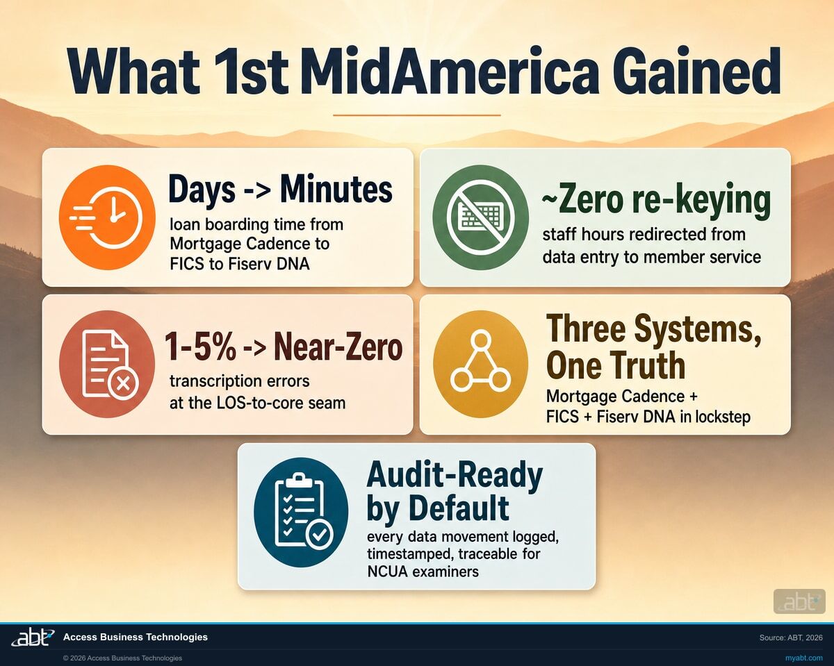 What 1st MidAmerica gained from MortgageExchange: loan boarding time from days to minutes, near-zero re-keying, transcription errors from 1-5% to near-zero, Mortgage Cadence plus FICS plus Fiserv DNA in lockstep, audit-ready by default for NCUA examiners.