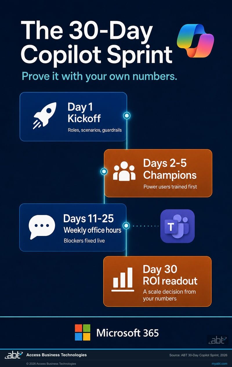 Timeline infographic of ABT's 30-Day Copilot Sprint for financial institutions: Day 1 kickoff, Days 2 through 5 champion training, Days 11 through 25 weekly office hours, Day 30 ROI readout