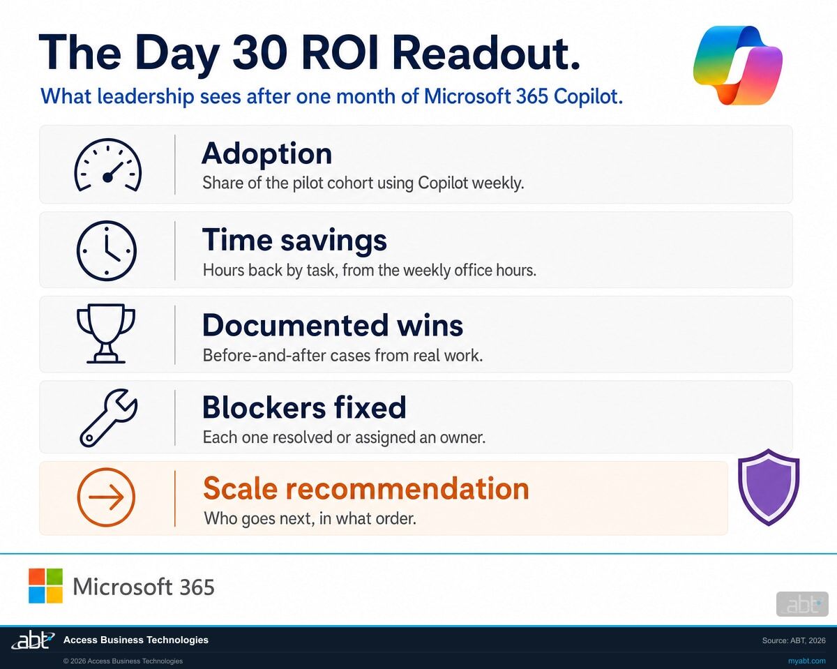 Infographic of the Day 30 Copilot ROI readout for banks, credit unions, and mortgage companies: adoption, time savings, documented wins, blockers, and the scale recommendation