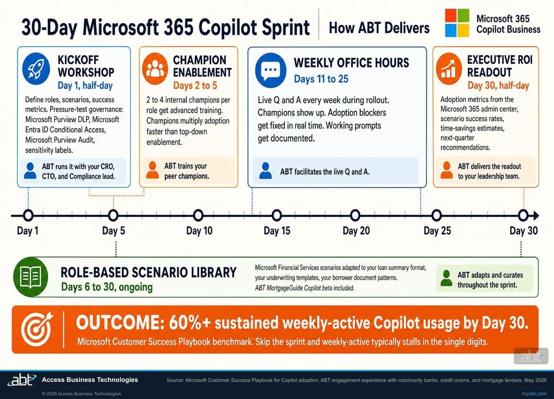 ABT's 30-day Microsoft 365 Copilot Business deployment sprint timeline for mortgage lenders. Week 1: kickoff workshop, scenario library, and AI Readiness Assessment baseline. Week 2: champion enablement and role-based pilot launch. Week 3: weekly office hours and adoption checkpoint. Week 4: executive ROI readout and MortgageGuide beta access activation. Each milestone mapped to a Microsoft 365 surface inside the institution's tenant boundary, with examiner-ready governance held throughout.