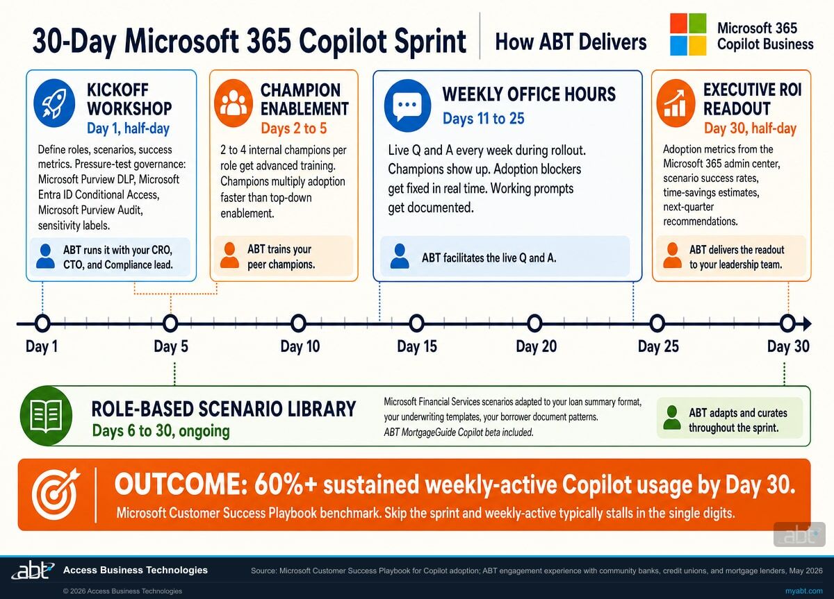 A 30-day Microsoft 365 Copilot Business adoption sprint timeline showing how ABT delivers it: Day 1 kickoff workshop with the institution's leadership and IT lead, Days 2 to 5 champion enablement for two to four internal champions per role, weekly office hours running Days 11 through 25 to fix adoption blockers in real time, role-based scenario library adapted from Microsoft Financial Services scenarios to the institution's loan summary format and underwriting templates running Days 6 through 30, and the Day 30 executive ROI readout with adoption metrics from the Microsoft 365 admin center. The outcome is 60 percent or higher sustained weekly-active Copilot usage by Day 30, per the Microsoft Customer Success Playbook benchmark.