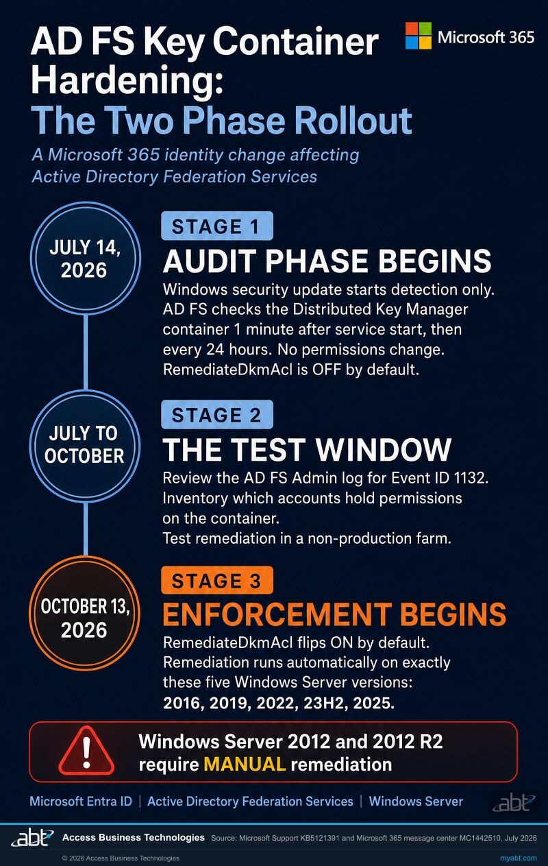 Vertical timeline of the AD FS Distributed Key Manager container ACL hardening rollout: audit phase begins July 14 2026 with RemediateDkmAcl off by default, a test window through October, and enforcement beginning October 13 2026 when remediation runs automatically on Windows Server 2016, 2019, 2022, 23H2 and 2025, with a warning that Windows Server 2012 and 2012 R2 require manual remediation.