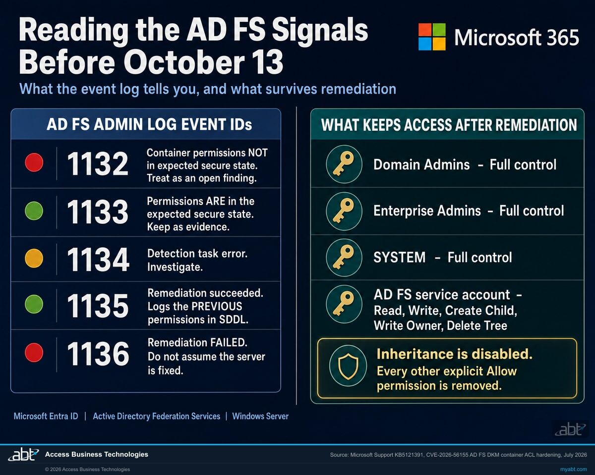 Two panel reference chart. Left panel lists AD FS Admin log event IDs 1132 through 1136 and what each means, from container permissions not in the expected secure state through remediation failed. Right panel lists the four security principals that keep access after remediation: Domain Admins, Enterprise Admins and SYSTEM at full control, plus the AD FS service account, and notes that inheritance is disabled and every other explicit Allow permission is removed.