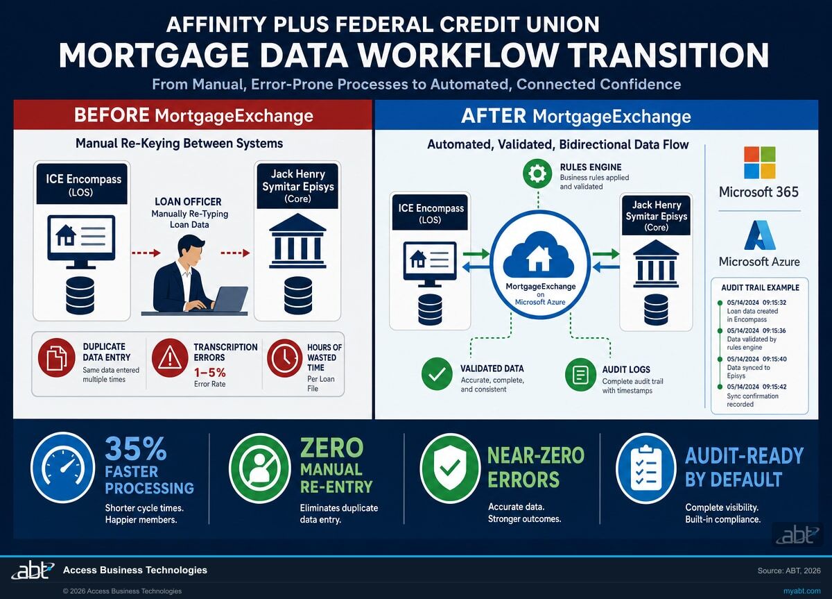 Before and after diagram showing Affinity Plus FCU mortgage workflow: manual swivel-chair re-entry between ICE Encompass and Jack Henry Symitar Episys before MortgageExchange, replaced by automated bidirectional integration on Microsoft Azure after deployment