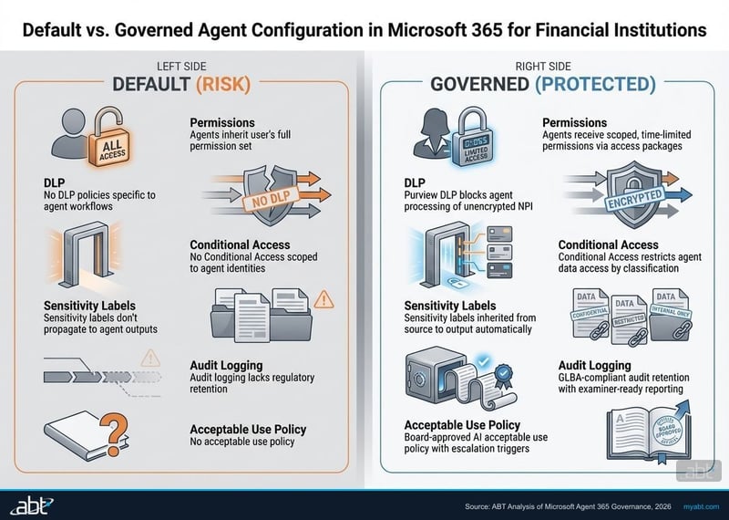 Comparison of default vs. governed Agent 365 configuration showing five control areas where financial institutions need explicit policies