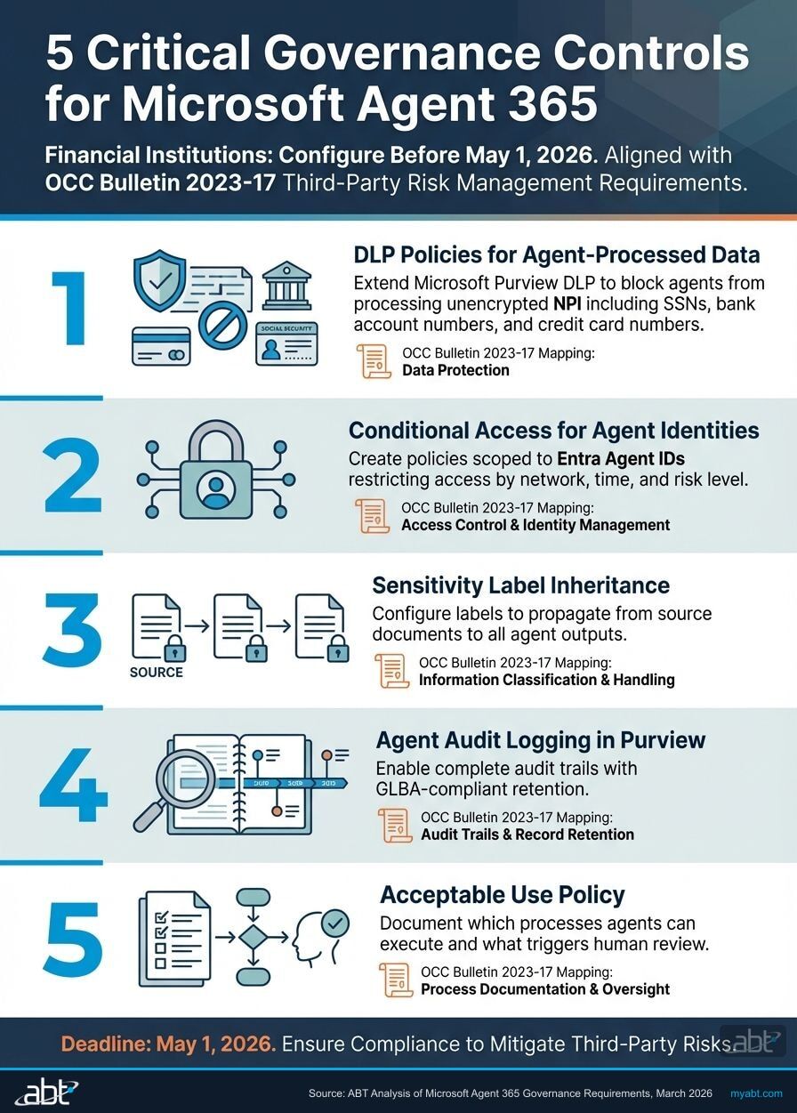 Five governance controls financial institutions must configure before Agent 365 goes live May 1 2026 including DLP Conditional Access sensitivity labels audit logging and acceptable use policy