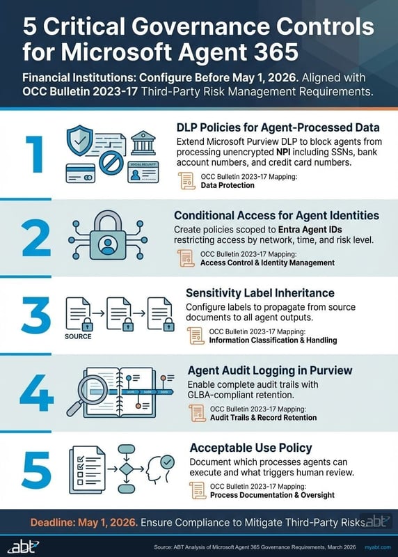 The five Agent 365 governance controls: Entra Agent ID, Data Boundaries, Lifecycle Controls, Audit Trails, and Human Approval Gates