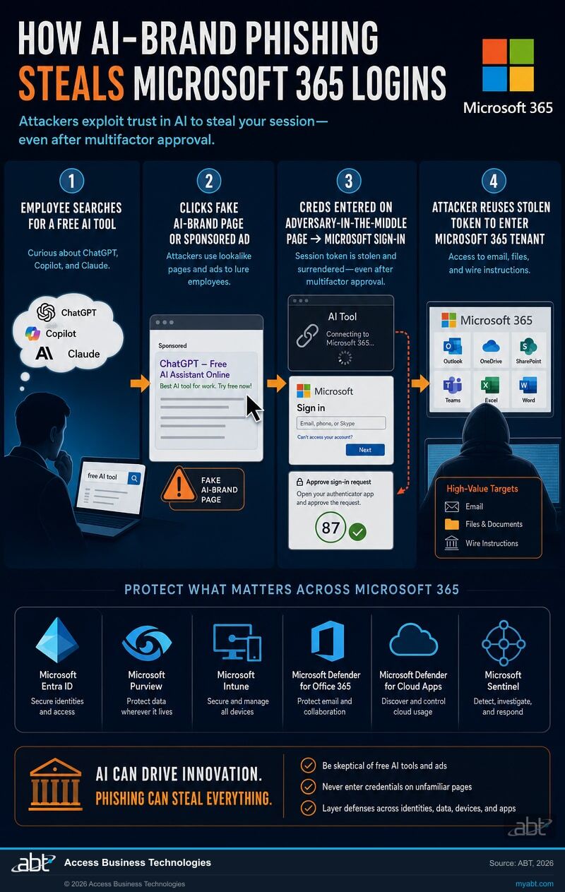 Infographic showing how fake ChatGPT, Microsoft Copilot, and Claude pages lure financial-institution employees into surrendering Microsoft 365 credentials and tokens