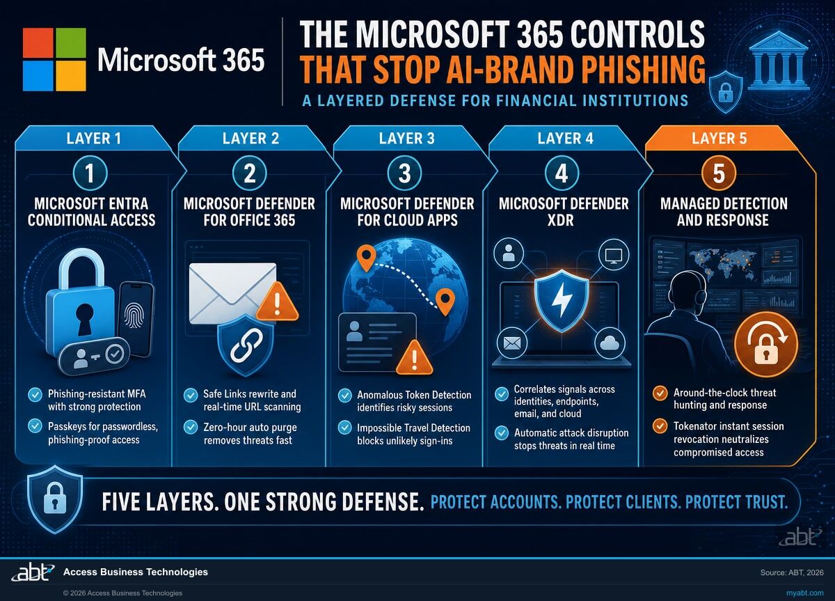 Infographic mapping Microsoft 365 defenses (Entra Conditional Access, Defender for Office 365, Defender XDR, Tokenator session revocation) against AI-brand phishing for financial institutions