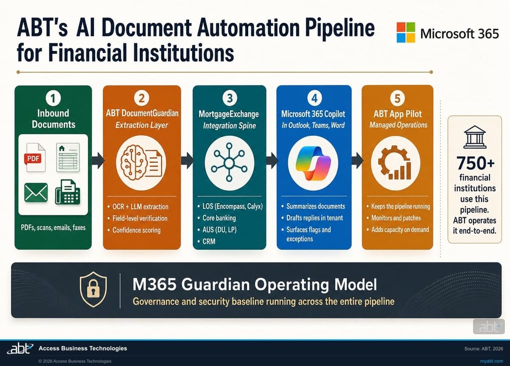 ABT AI Document Automation Pipeline for Financial Institutions: inbound documents (PDFs, scans, emails, faxes) flow into ABT DocumentGuardian for OCR and LLM extraction, then into MortgageExchange for routing to LOS, core banking, AUS, and CRM, then into Microsoft 365 Copilot in Outlook, Teams, and Word, then into ABT App Pilot for managed operations, with M365 Guardian operating model running governance across the entire pipeline.