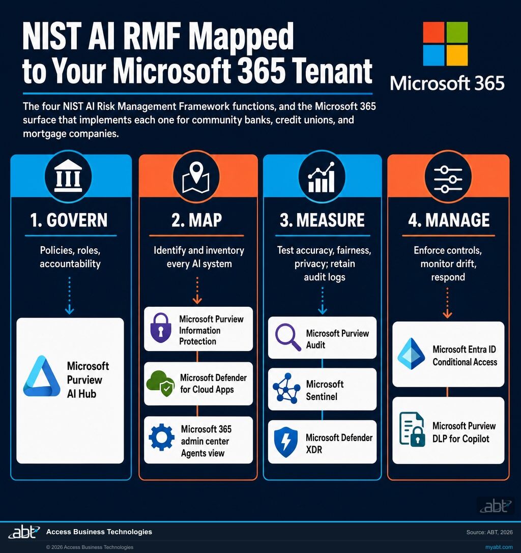 The four NIST AI RMF functions (Govern, Map, Measure, Manage) mapped to the Microsoft 365 surfaces that implement each: Microsoft Purview AI Hub, Microsoft Purview Information Protection, Microsoft Defender for Cloud Apps, the Microsoft 365 admin center Agents view, Microsoft Purview Audit, Microsoft Sentinel, Microsoft Defender XDR, Microsoft Entra ID Conditional Access, and Microsoft Purview DLP for Copilot.