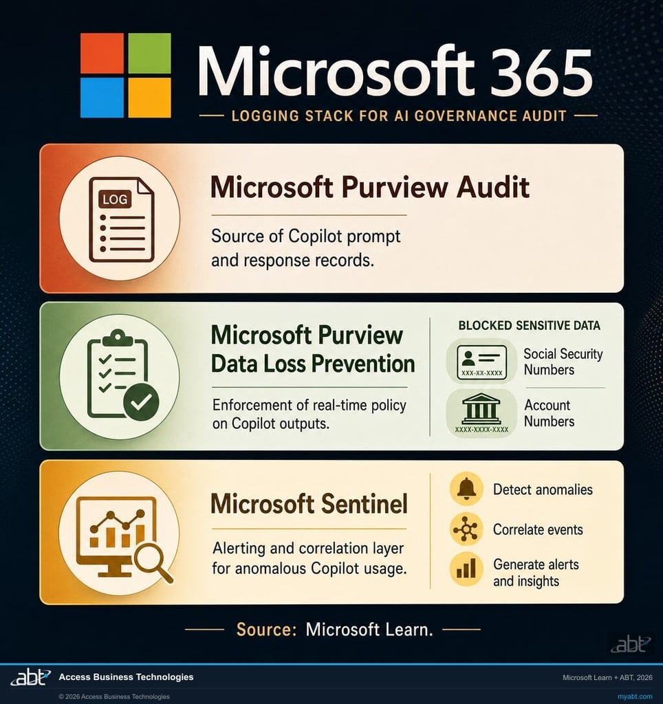 Microsoft 365 logging surface for AI governance audit: Purview Audit captures Copilot interactions, DLP enforces policy in real time, Sentinel correlates and alerts