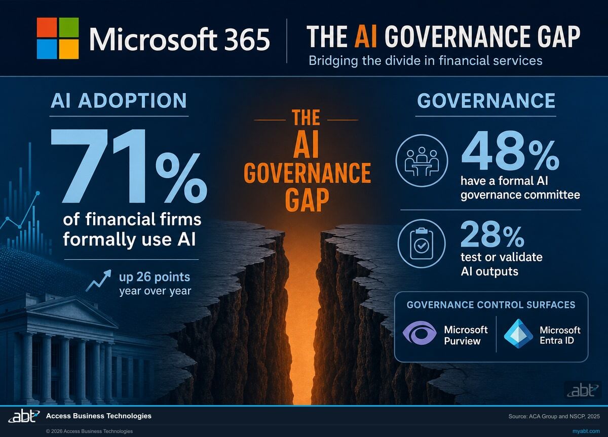 The AI Governance Gap in Financial Services showing 71 percent of firms using AI against 48 percent with a formal AI governance committee