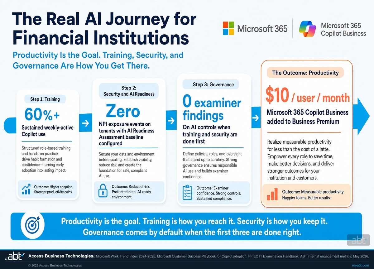 The Real AI Journey for Financial Institutions: Productivity is the goal. Training (Step 1, 60%+ sustained weekly-active Copilot use with structured rollout), Security and AI Readiness (Step 2, zero NPI exposure events on tenants with the readiness baseline configured), Governance (Step 3, zero examiner findings on AI controls when training and security are done first), and Productivity (the outcome at $10/user/month for Microsoft 365 Copilot Business added to Business Premium).