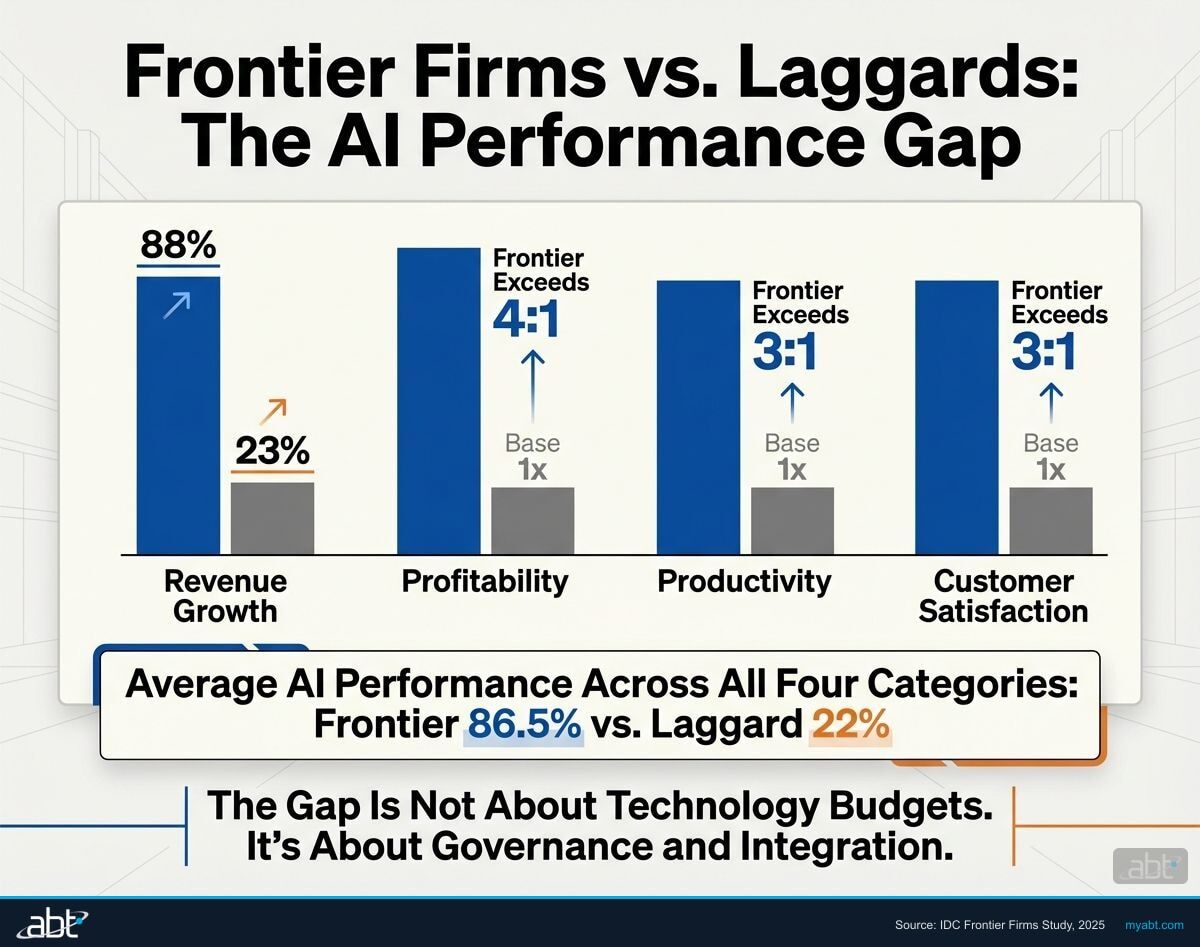IDC Frontier Firms vs Laggards performance comparison showing 88% vs 23% across revenue growth, profitability, productivity, and customer satisfaction