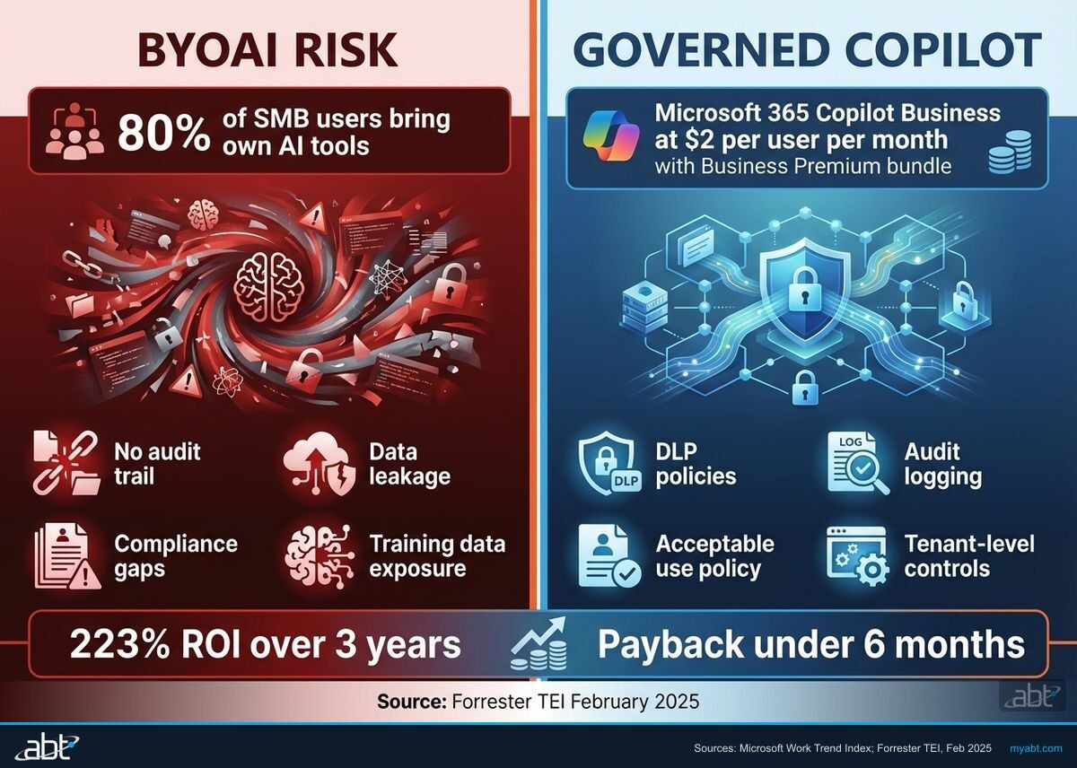 BYOAI compliance risk compared to governed Microsoft 365 Copilot deployment showing 80% shadow AI usage vs controlled environment with DLP and audit trails