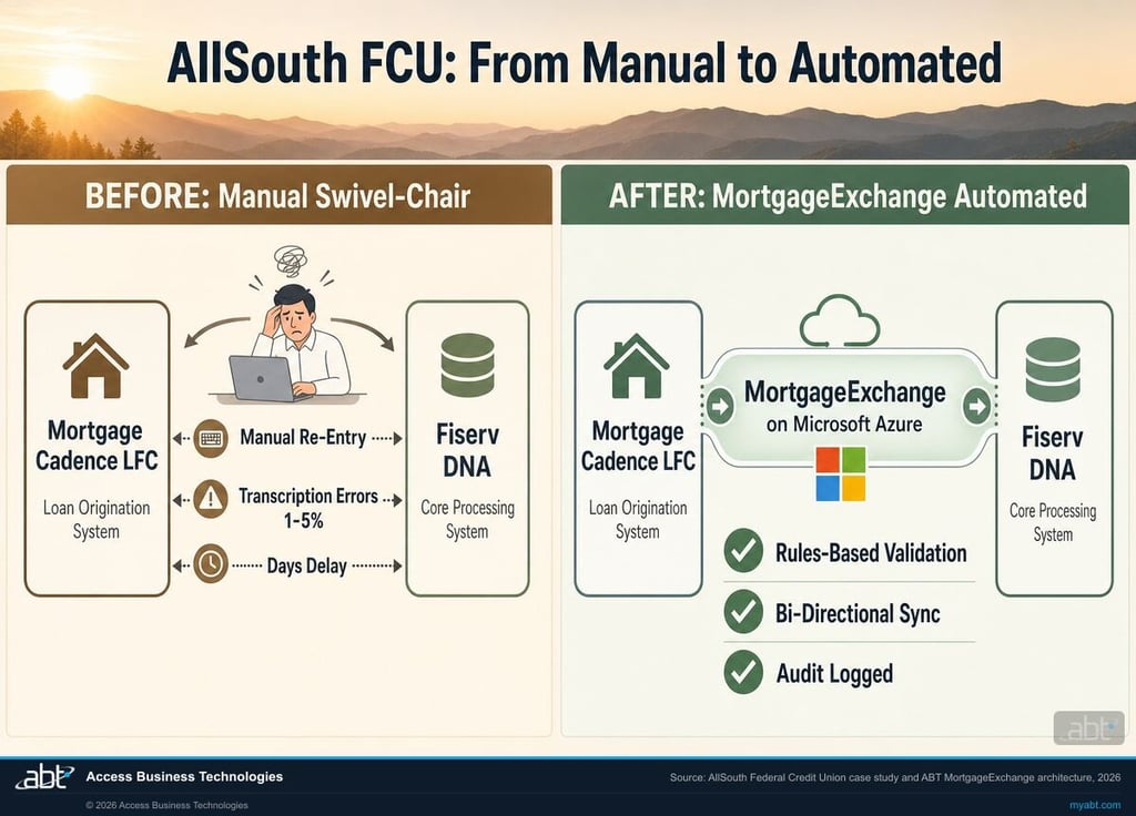 Before and after diagram showing AllSouth FCU mortgage data flow: manual swivel-chair re-entry between Mortgage Cadence LFC and Fiserv DNA before MortgageExchange, replaced by automated bidirectional integration after deployment