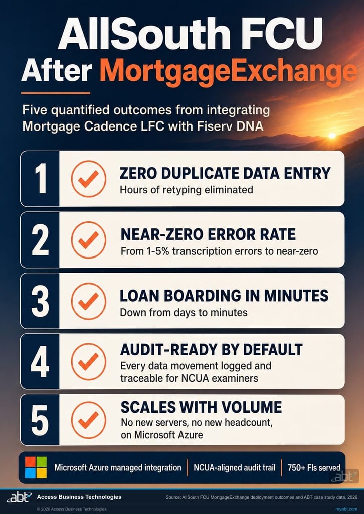Five quantified outcomes from AllSouth FCU MortgageExchange integration: zero duplicate data entry, near-zero error rates, loan boarding reduced from days to minutes, audit-ready by default, scales with volume on Microsoft Azure