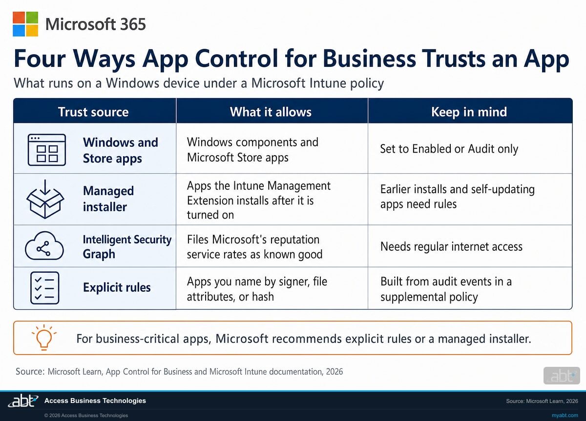 Microsoft 365 infographic of four ways App Control for Business trusts an app under a Microsoft Intune policy: Windows and Store apps, the managed installer, the Intelligent Security Graph, and explicit rules, with what each allows and what to keep in mind