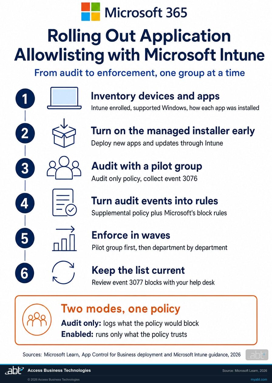 Microsoft 365 infographic of a six-step rollout for application allowlisting with Microsoft Intune: inventory devices and apps, turn on the managed installer early, audit with a pilot group, turn audit events into rules, enforce in waves, and keep the list current, with audit only and enabled shown as the two policy modes