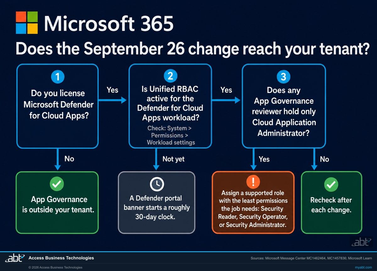 Decision flow infographic titled Does the September 26 change reach your tenant?, with the Microsoft four-square logo and Microsoft 365 in the header. Question 1: do you license Microsoft Defender for Cloud Apps? No leads to a green box: App Governance is outside your tenant. Yes leads to question 2: is Unified RBAC active for the Defender for Cloud Apps workload?, with the note Check: System, Permissions, Workload settings. Not yet leads to a gray box: a Defender portal banner starts a roughly 30-day clock. Yes leads to question 3: does any App Governance reviewer hold only Cloud Application Administrator? Yes leads to an orange box: assign a supported role with the least permissions the job needs, Security Reader, Security Operator, or Security Administrator. No leads to a green box: recheck after each change. Footer sources: Microsoft Message Center MC1462464, MC1457836; Microsoft Learn.