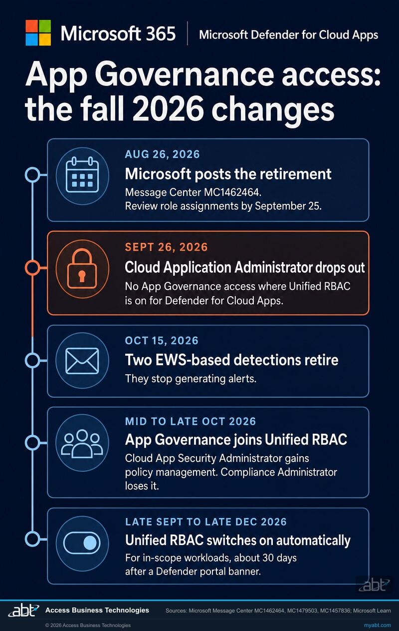 Timeline infographic titled App Governance access: the fall 2026 changes, with the Microsoft four-square logo, Microsoft 365, and Microsoft Defender for Cloud Apps in the header. Five cards on a vertical line. August 26, 2026: Microsoft posts the retirement; Message Center MC1462464; review role assignments by September 25. September 26, 2026, highlighted in orange: Cloud Application Administrator drops out; no App Governance access where Unified RBAC is on for Defender for Cloud Apps. October 15, 2026: two EWS-based detections retire and stop generating alerts. Mid to late October 2026: App Governance joins Unified RBAC; Cloud App Security Administrator gains policy management and Compliance Administrator loses it. Late September to late December 2026: Unified RBAC switches on automatically for in-scope workloads, about 30 days after a Defender portal banner. Footer sources: Microsoft Message Center MC1462464, MC1479503, MC1457836; Microsoft Learn.