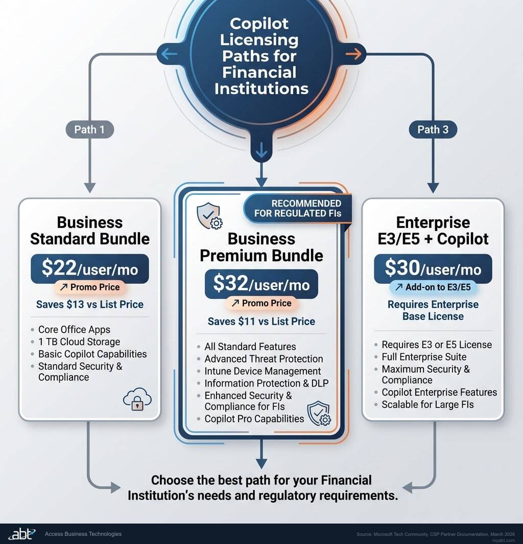 Three Copilot licensing paths for financial institutions showing pricing for Business Standard, Business Premium, and Enterprise bundles