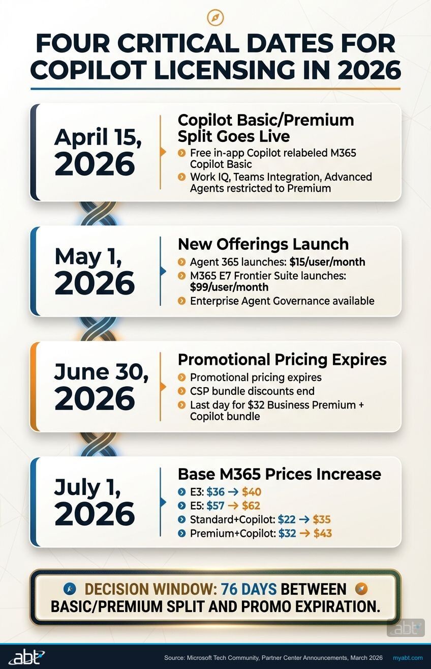 Timeline of Microsoft Copilot licensing changes from April 15 through July 1, 2026 showing the decision window for financial institutions