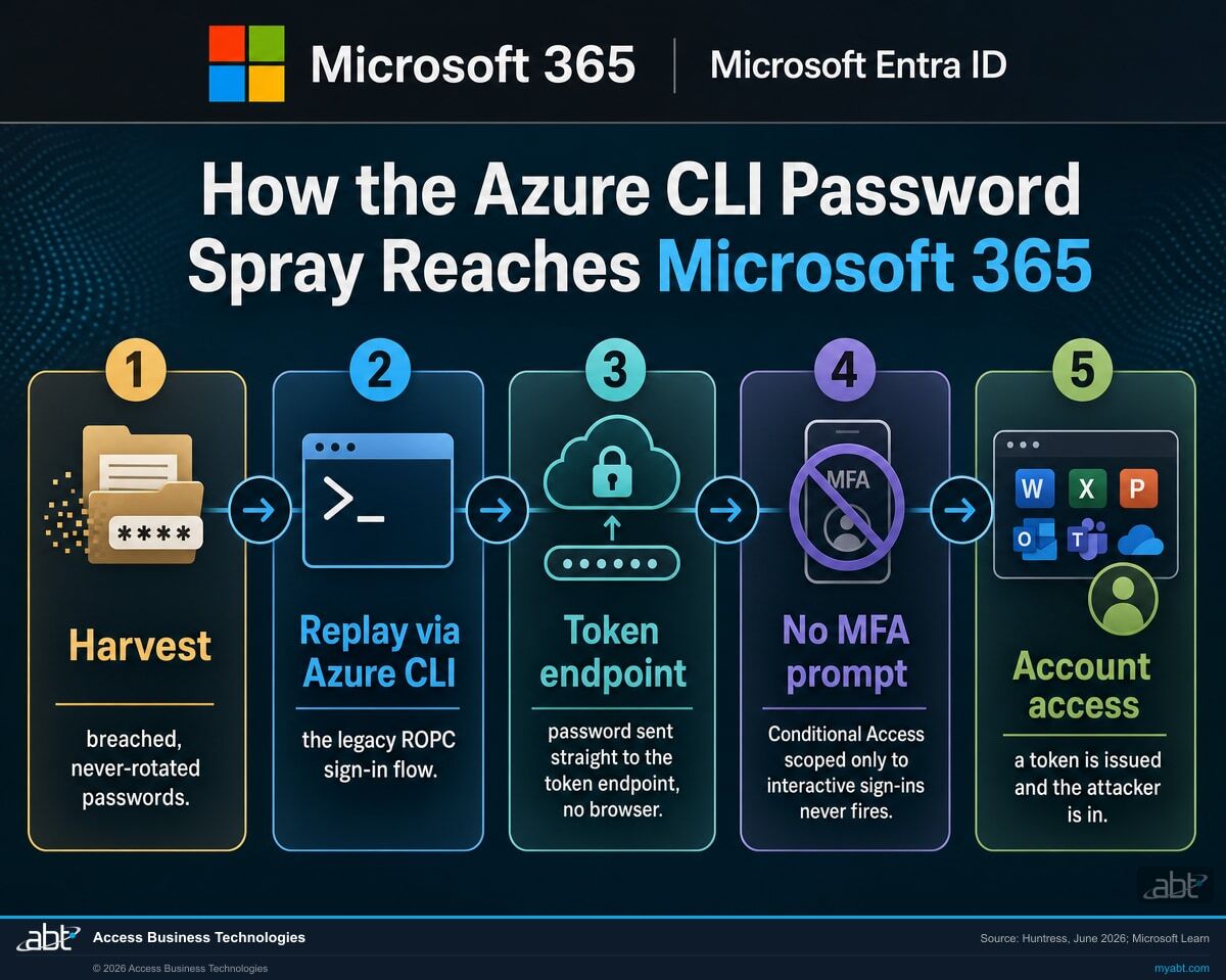 Attack chain showing how a replayed breached password moves through the Azure CLI ROPC flow to the token endpoint and mints a token without an interactive Microsoft Entra ID MFA prompt