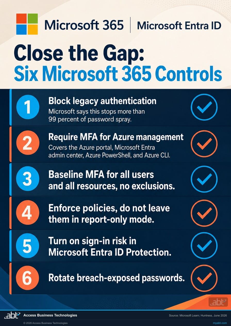 Six-control Microsoft 365 checklist to stop Azure CLI password spray: block legacy authentication, require MFA for Azure management, all-resources MFA baseline, sign-in risk policies in Microsoft Entra ID Protection, enforce not report-only, and rotate breach-exposed passwords
