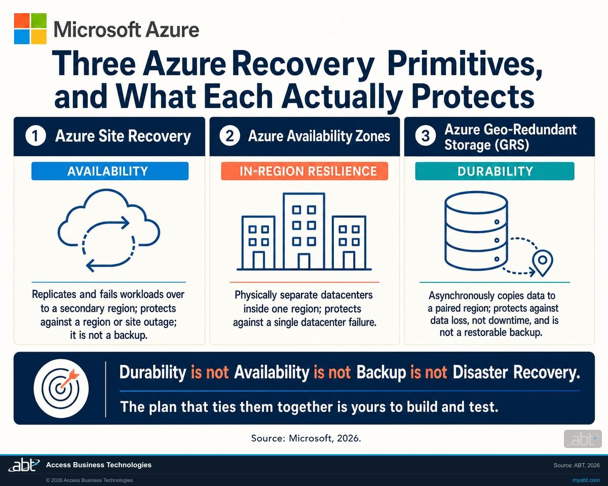 Comparison of the three Azure recovery primitives for financial institutions: Azure Site Recovery for availability, Azure Availability Zones for in-region resilience, and Azure Geo-Redundant Storage for durability, showing that durability, availability, backup, and disaster recovery are distinct concepts