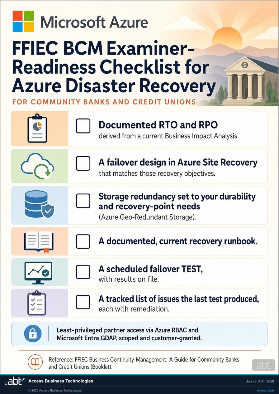 FFIEC Business Continuity Management examiner-readiness checklist for Azure disaster recovery: documented RTO and RPO from a business impact analysis, a matching Azure Site Recovery failover design, Azure Geo-Redundant Storage, a current recovery runbook, a scheduled failover test with results on file, and a tracked list of remediation, with least-privileged partner access via Azure RBAC and Microsoft Entra GDAP