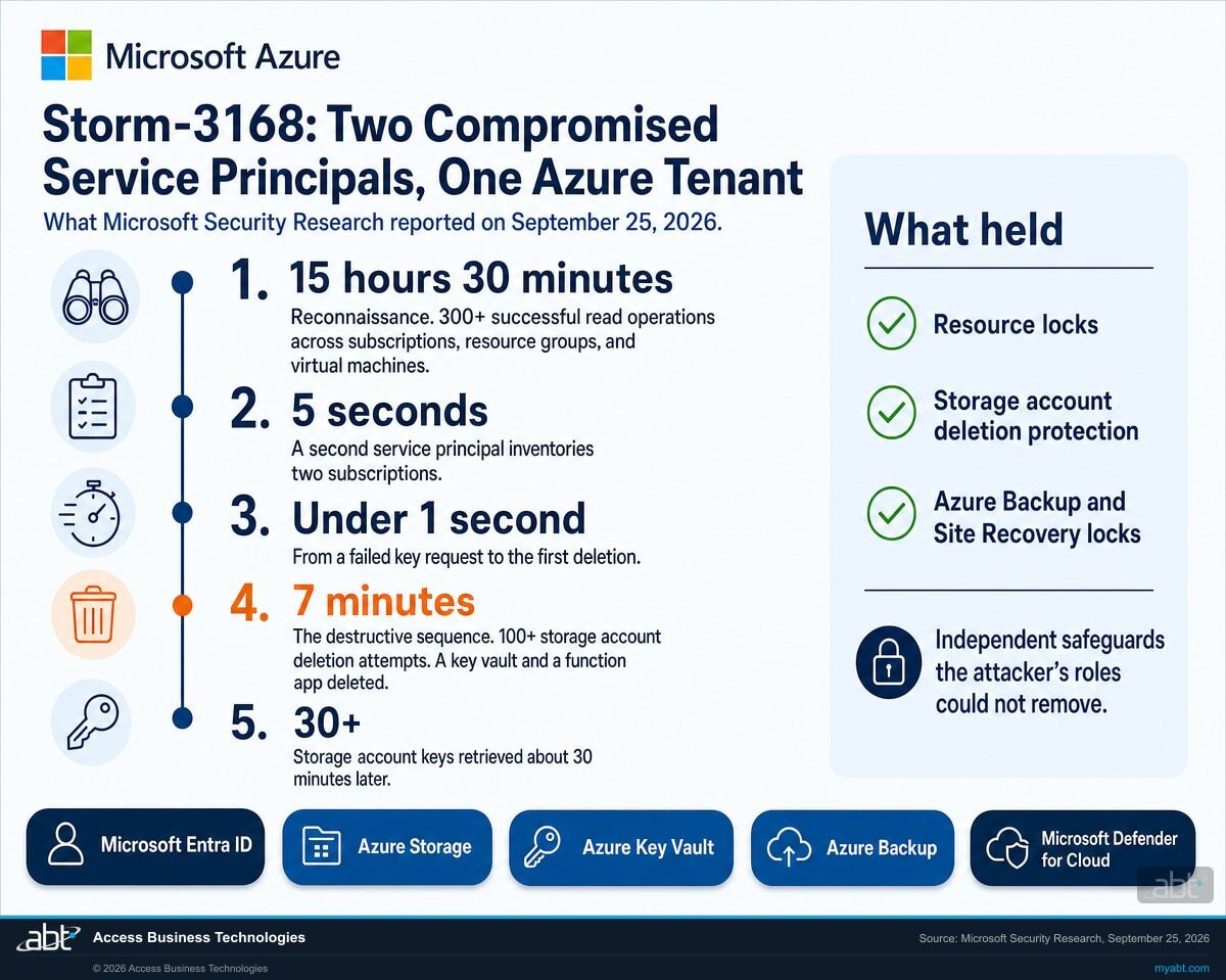 Microsoft Azure infographic: Storm-3168 used two compromised service principals in one Azure tenant, with 15 hours 30 minutes of reconnaissance, a 7-minute destructive sequence of 100+ storage account deletion attempts, and 30+ successful storage account key requests; resource locks, storage account deletion protection, and Azure Backup and Site Recovery locks held